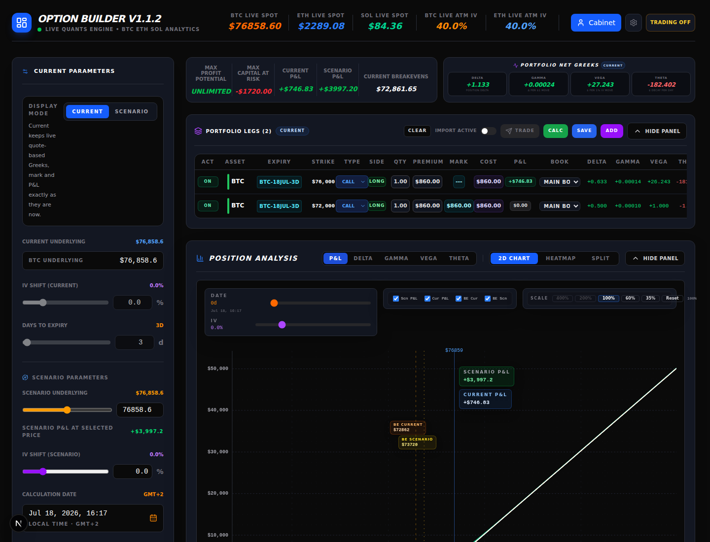 Calculated BTC portfolio showing max profit, capital at risk, current and scenario P&L, breakeven and net Greeks